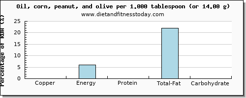 copper and nutritional content in olive oil